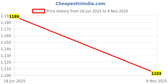 flipkart.com AL HAYY TRADERS For, oppo f25pro 5G full body housing Full Panel Price History Graph from 18 Jun 2025 to 9 Nov 2025