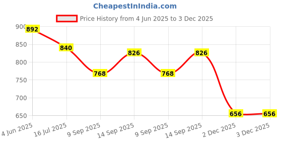 flipkart.com AL HAYY TRADERS For Poco m4pro 5G full body housing Full Panel Price History Graph from 4 Jun 2025 to 3 Dec 2025