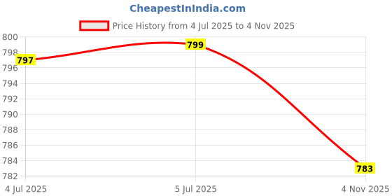 flipkart.com AL HAYY TRADERS FOR. T3 PRO Back Panel Price History Graph from 4 Jul 2025 to 4 Nov 2025