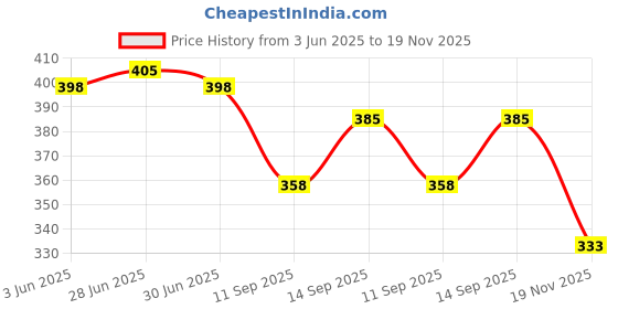 flipkart.com AL HAYY TRADERS for Vivo S1 Back Panel Price History Graph from 3 Jun 2025 to 19 Nov 2025
