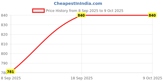 flipkart.com AL HAYY TRADERS i Qoo NEO 7/ NEO 7PRO Back Panel Price History Graph from 8 Sep 2025 to 8 Oct 2025