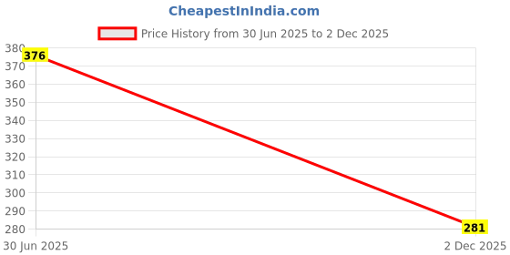 flipkart.com AL HAYY TRADERS INFINIX HOT 10 PLAY X688 Back Panel Price History Graph from 30 Jun 2025 to 2 Dec 2025