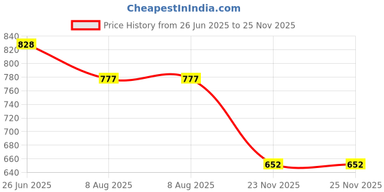 flipkart.com AL HAYY TRADERS Motorola Moto edge 20 fusinon full body housing Full Panel Price History Graph from 26 Jun 2025 to 23 Nov 2025