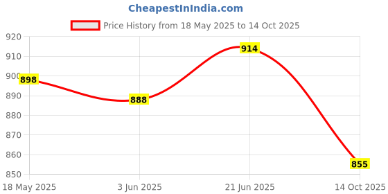 flipkart.com AL HAYY TRADERS ONEPLUS NORD Front Panel Price History Graph from 18 May 2025 to 14 Oct 2025