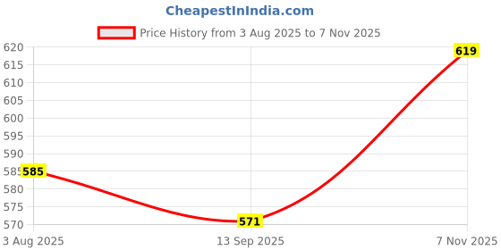 flipkart.com AL HAYY TRADERS REALME 9 5G/ 8 5G full body Back Panel Price History Graph from 3 Aug 2025 to 7 Nov 2025