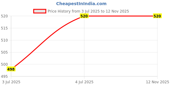 flipkart.com AL HAYY TRADERS REDMI 10 C MIDDLE FRAME ORIGINAL Front Panel Price History Graph from 3 Jul 2025 to 12 Nov 2025