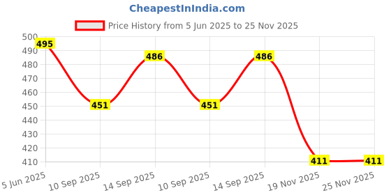 flipkart.com AL HAYY TRADERS VIVO I QOO 9 4G Back Panel Price History Graph from 5 Jun 2025 to 25 Nov 2025