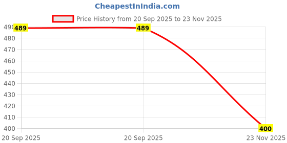 flipkart.com AL HAYY TRADERS VIVO T1 X full body housing Full Panel Price History Graph from 20 Sep 2025 to 23 Nov 2025