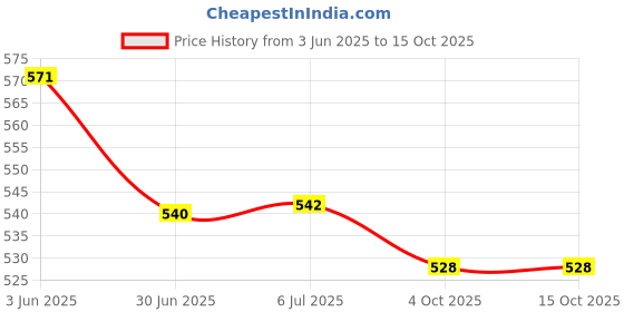 flipkart.com AL HAYY TRADERS VIVO V20 (4G) INNER RING ORIGINAL Front & Back Panel Price History Graph from 3 Jun 2025 to 15 Oct 2025