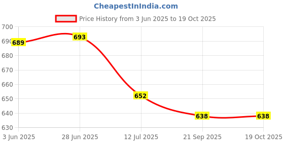 flipkart.com AL HAYY TRADERS Vivo v25pro Back Panel Price History Graph from 3 Jun 2025 to 17 Oct 2025