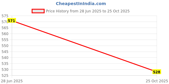 flipkart.com AL HAYY TRADERS VIVO Y200 Back Panel Price History Graph from 28 Jun 2025 to 25 Oct 2025