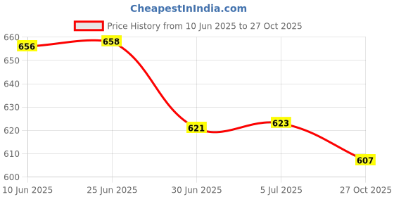 flipkart.com AL HAYY TRADERS VIVO Y51 ORIGINAL Full Panel Price History Graph from 10 Jun 2025 to 27 Oct 2025