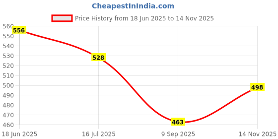 flipkart.com AL HAYY TRADERS XiAOMI POCO F3 GT BACK PANEL ORG Back Panel Price History Graph from 18 Jun 2025 to 14 Nov 2025