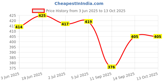 flipkart.com AL HAYY TRADERS Xiaomi Redmi 12 5G Back Panel Price History Graph from 3 Jun 2025 to 11 Oct 2025