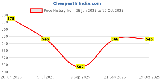 flipkart.com AL HAYY TRADERS Xiaomi Redmi 2 Pro Back Panel Price History Graph from 26 Jun 2025 to 17 Oct 2025