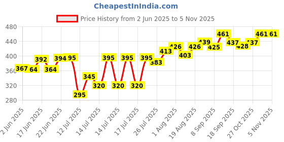 flipkart.com al hind Sewing Machine Motor Speed Controller Electric Sewing Machine al hind Price History Graph from 2 Jun 2025 to 5 Nov 2025