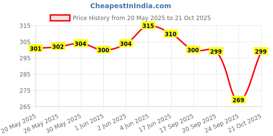 flipkart.com al-hudooms Pack of 2 Women Relaxed Green, Maroon Lycra Blend Trousers al-hudooms Price History Graph from 20 May 2025 to 21 Oct 2025