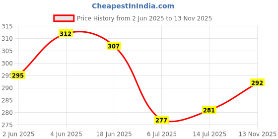 flipkart.com al-hudooms Polyester Solid Women ["Multicolor"] Salwar al-hudooms Price History Graph from 2 Jun 2025 to 13 Nov 2025