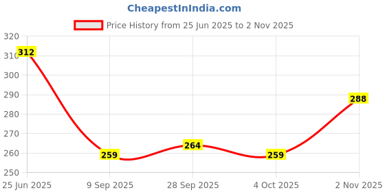 flipkart.com al-hudooms Women Cargos al-hudooms Price History Graph from 25 Jun 2025 to 2 Nov 2025