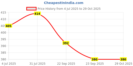 flipkart.com al jazeera Women Beige Messenger Bag al jazeera Price History Graph from 4 Jul 2025 to 29 Oct 2025