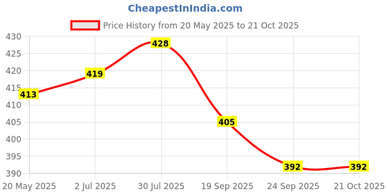 flipkart.com al jazeera Women Black Messenger Bag al jazeera Price History Graph from 20 May 2025 to 21 Oct 2025