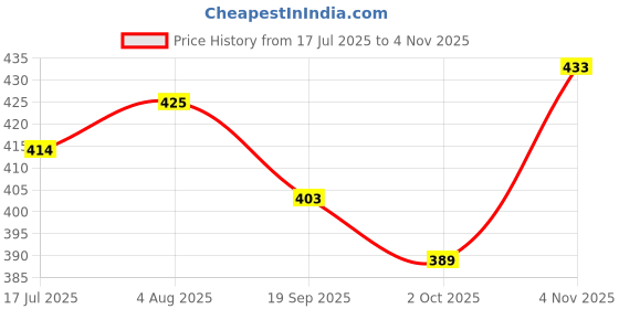 flipkart.com al jazeera Women Black Messenger Bag al jazeera Price History Graph from 17 Jul 2025 to 4 Nov 2025