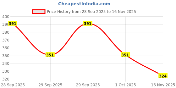 flipkart.com al jazeera Women Brown Shoulder Bag al jazeera Price History Graph from 28 Sep 2025 to 16 Nov 2025