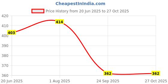flipkart.com al jazeera Women Gold Shoulder Bag al jazeera Price History Graph from 20 Jun 2025 to 26 Oct 2025