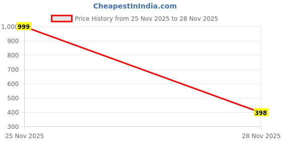 flipkart.com al jazeera Women Maroon Shoulder Bag al jazeera Price History Graph from 25 Nov 2025 to 28 Nov 2025