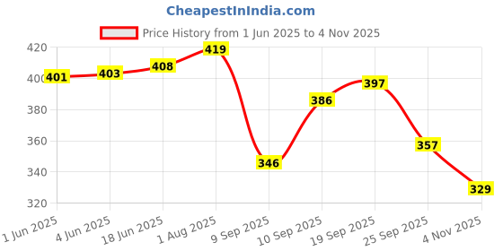 flipkart.com al jazeera Women Multicolor Shoulder Bag al jazeera Price History Graph from 1 Jun 2025 to 4 Nov 2025