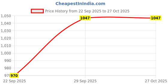 flipkart.com al jazeera Women Pink Messenger Bag al jazeera Price History Graph from 22 Sep 2025 to 26 Oct 2025