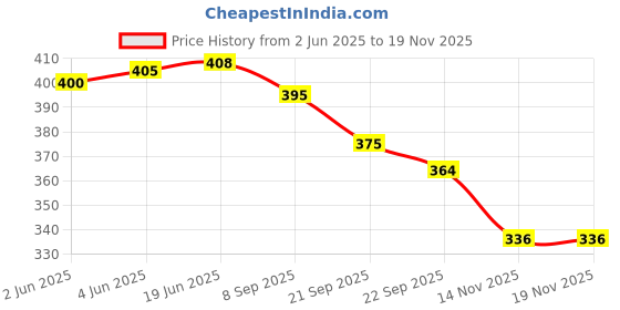 flipkart.com al jazeera Women Tan, Black Shoulder Bag - Extra Spacious al jazeera Price History Graph from 2 Jun 2025 to 18 Nov 2025