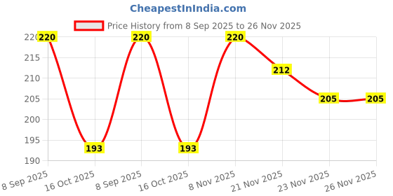 flipkart.com al nuaim AL_NUAIM_PERFUME_SABAYA_50ML Eau de Parfum - 50 ml al nuaim Price History Graph from 8 Sep 2025 to 26 Nov 2025