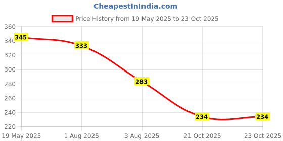 flipkart.com al-nuaim Ameer Al Oudh Alcohol Free Air Freshener Spray al-nuaim Price History Graph from 19 May 2025 to 23 Oct 2025