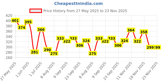 flipkart.com al-nuaim Aseel Alcohol Free Deodorant Body Spray-For Men al-nuaim Price History Graph from 27 May 2025 to 23 Nov 2025