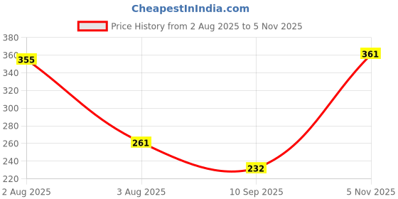 flipkart.com al-nuaim Bakhoor Blossom Alcohol Free Air Freshener | Room Freshener Spray al-nuaim Price History Graph from 2 Aug 2025 to 5 Nov 2025