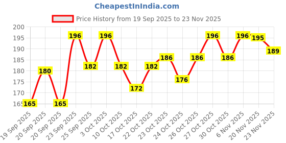 flipkart.com al nuaim Blue Wave Deodorant Spray - For Men al nuaim Price History Graph from 19 Sep 2025 to 23 Nov 2025