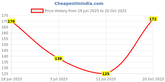 flipkart.com al nuaim Chocolate Musk Deodorant Spray - For Men al nuaim Price History Graph from 19 Jun 2025 to 20 Oct 2025