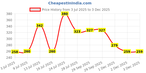 flipkart.com al-nuaim Kashmiri Oudh Alcohol Free Deodorant Body Spray - For Men al-nuaim Price History Graph from 3 Jul 2025 to 2 Dec 2025