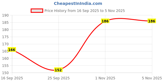 flipkart.com al-nuaim Royal Prophecy |Alcohol Free |Deodorant |Long Lasting Perfumed Spray Body Spray - For Men al-nuaim Price History Graph from 16 Sep 2025 to 4 Nov 2025
