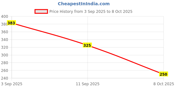 flipkart.com al-nuaim Zatax Alcohol Free Deodorant| 400 ml Deodorant Spray - For Men al-nuaim Price History Graph from 3 Sep 2025 to 8 Oct 2025