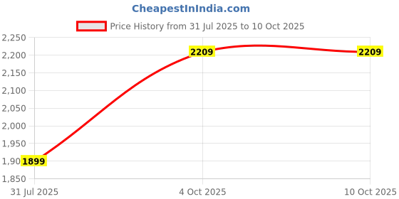 flipkart.com sharpex AL-OR-002 Professional Rachet Lopper with Compound Action, Sturdy Extra Leverage Handles, Garden Pruning Tree Hedge Branch Cutter Garden Lopper - Pruning Tool Ratchet Lopper sharpex Price History Graph from 31 Jul 2025 to 9 Oct 2025