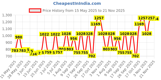 flipkart.com AL QURAISH 12V/33A 400W SMPS DC SWITCH POWER SUPPLY 400 Watts PSU Price History Graph from 15 May 2025 to 21 Nov 2025