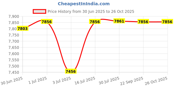 flipkart.com al-quraish electronics and technology Led Scrolling Medical plus sign both side with wifi LED Display al-quraish electronics and technology Price History Graph from 30 Jun 2025 to 26 Oct 2025