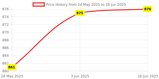 flipkart.com AL QURAISH HUIDU HD-W2 SINGLE COLOR WIFI P10 LED CONTROLLER CARD Multipurpose Controller Price History Graph from 24 May 2025 to 18 Jun 2025