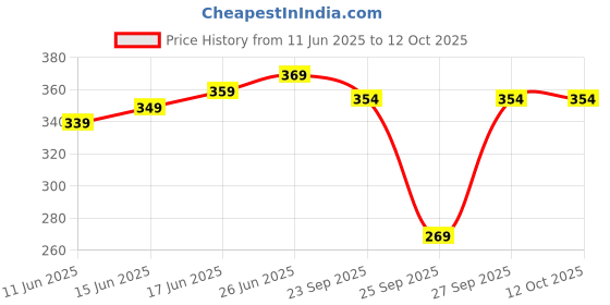 flipkart.com al riyaz Square Reversible Wood Coaster Set al riyaz Price History Graph from 11 Jun 2025 to 12 Oct 2025