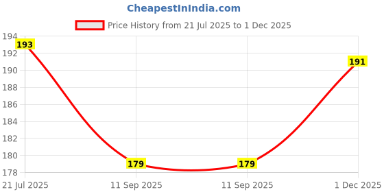 flipkart.com al sara fragrance AMBER OUD Long Lasting Aroma al sara fragrance Price History Graph from 21 Jul 2025 to 1 Dec 2025