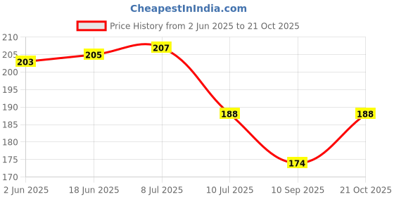 flipkart.com al sara fragrance ARABAIN-MUSK Long Lasting Aroma Rich-smell, Musky, Woody al sara fragrance Price History Graph from 2 Jun 2025 to 21 Oct 2025