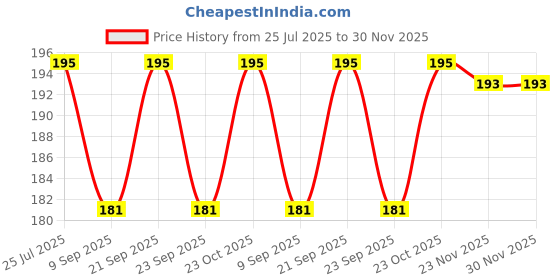 flipkart.com al sara fragrance ARABIAN-MUSK Long Lasting and Wide Range Musky, Woody al sara fragrance Price History Graph from 25 Jul 2025 to 30 Nov 2025