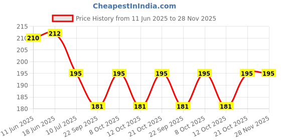 flipkart.com al sara fragrance OUD-AL-HARMAIN Long Lasting Aroma al sara fragrance Price History Graph from 11 Jun 2025 to 28 Nov 2025